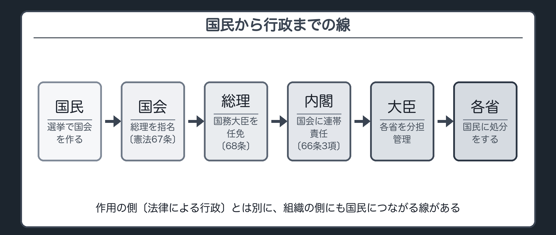 国民から行政までの線（国民が選挙で国会を作る→国会が総理を指名〔憲法67条〕→総理が国務大臣を任免〔68条〕→内閣は国会に連帯責任〔66条3項〕→大臣が各省を分担管理→各省が国民に処分をする／作用の側のコントロール〔法律による行政〕とは別に組織の側にも国民につながる線がある）