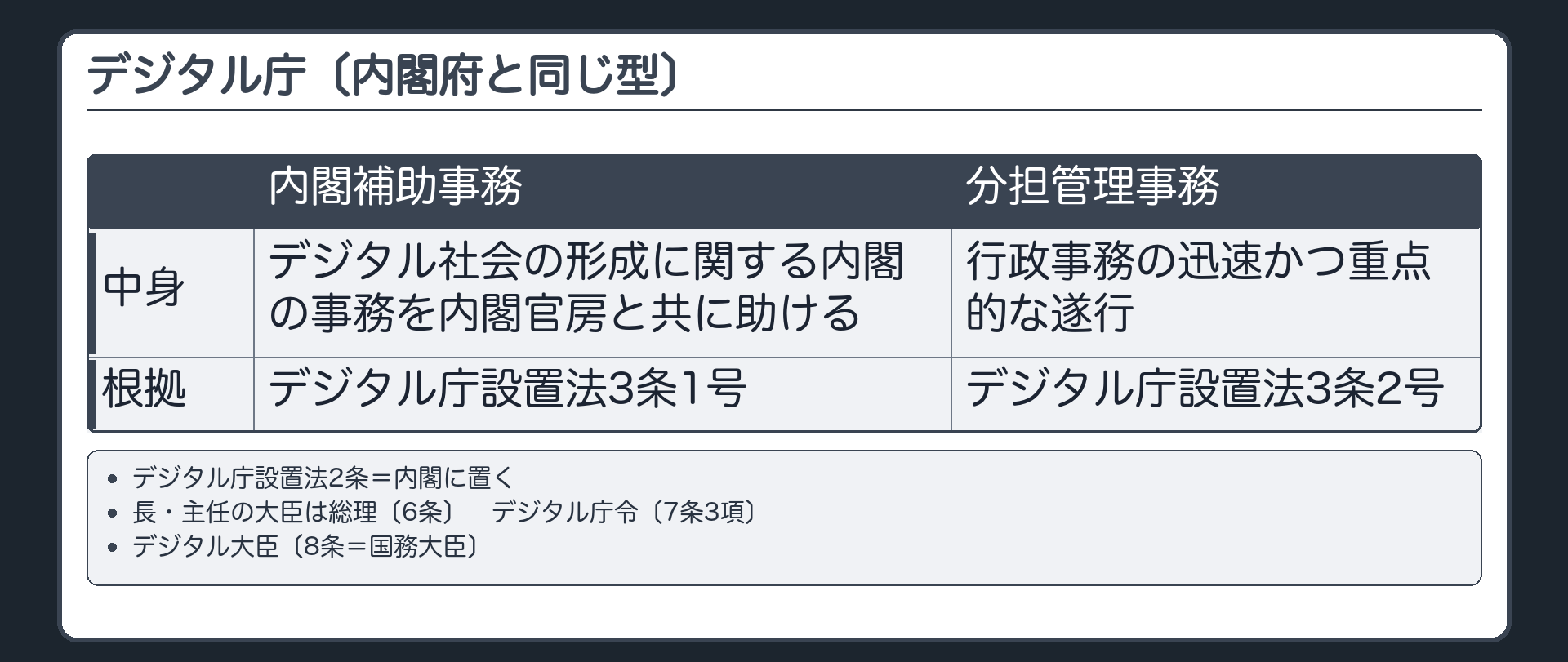 デジタル庁（内閣府と同じ型／デジタル庁設置法2条＝内閣に置く／3条1号＝デジタル社会の形成に関する内閣の事務を内閣官房と共に助ける〔内閣補助事務〕／3条2号＝行政事務の迅速かつ重点的な遂行〔分担管理事務〕／長・主任の大臣は総理〔6条〕／デジタル庁令〔7条3項〕／デジタル大臣〔8条＝国務大臣〕）