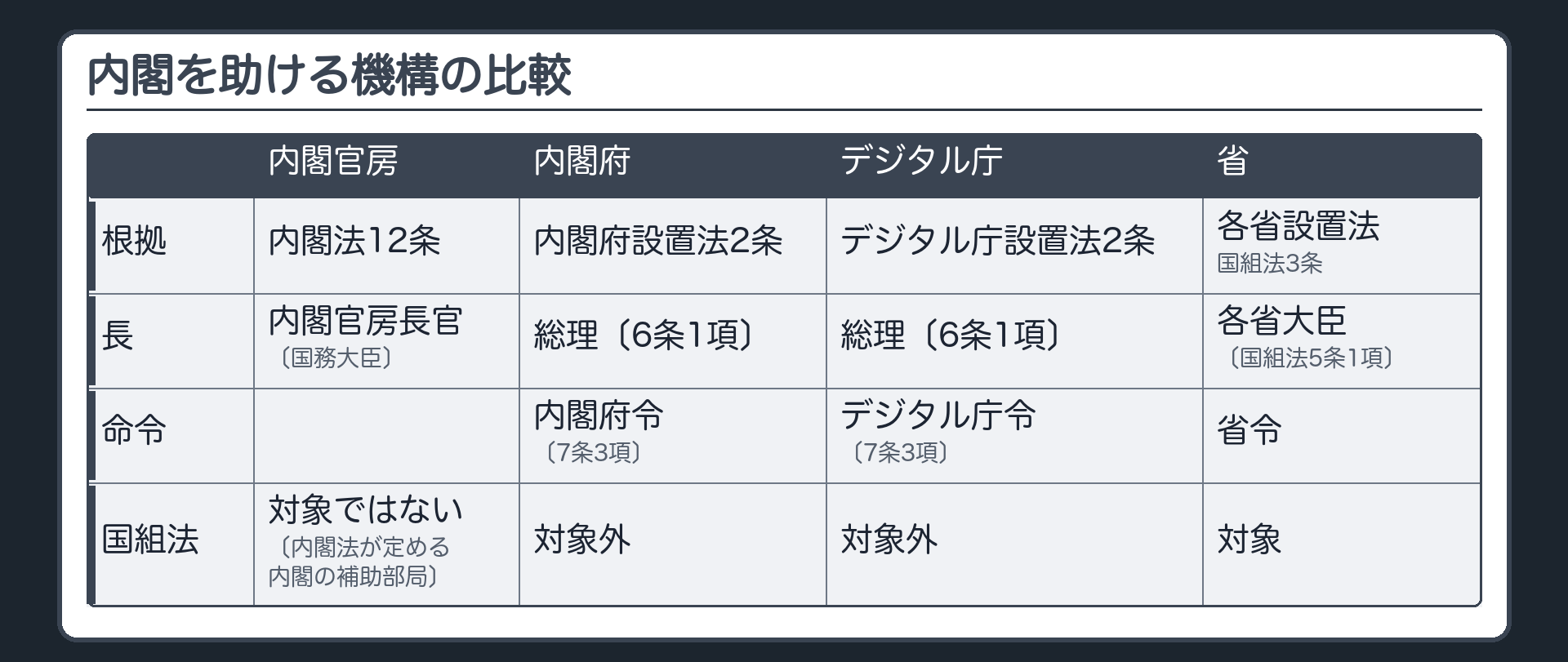 内閣を助ける機構の比較（内閣官房＝設置の根拠は内閣法12条／長は内閣官房長官〔国務大臣〕／国組法の対象ではない〔内閣法が定める内閣の補助部局〕・内閣府＝内閣府設置法2条／長は総理〔6条1項〕／内閣府令〔7条3項〕／国組法の対象外・デジタル庁＝デジタル庁設置法2条／長は総理〔6条1項〕／デジタル庁令〔7条3項〕／国組法の対象外・省＝各省設置法・国組法3条／長は各省大臣〔国組法5条1項〕／省令／国組法の対象）