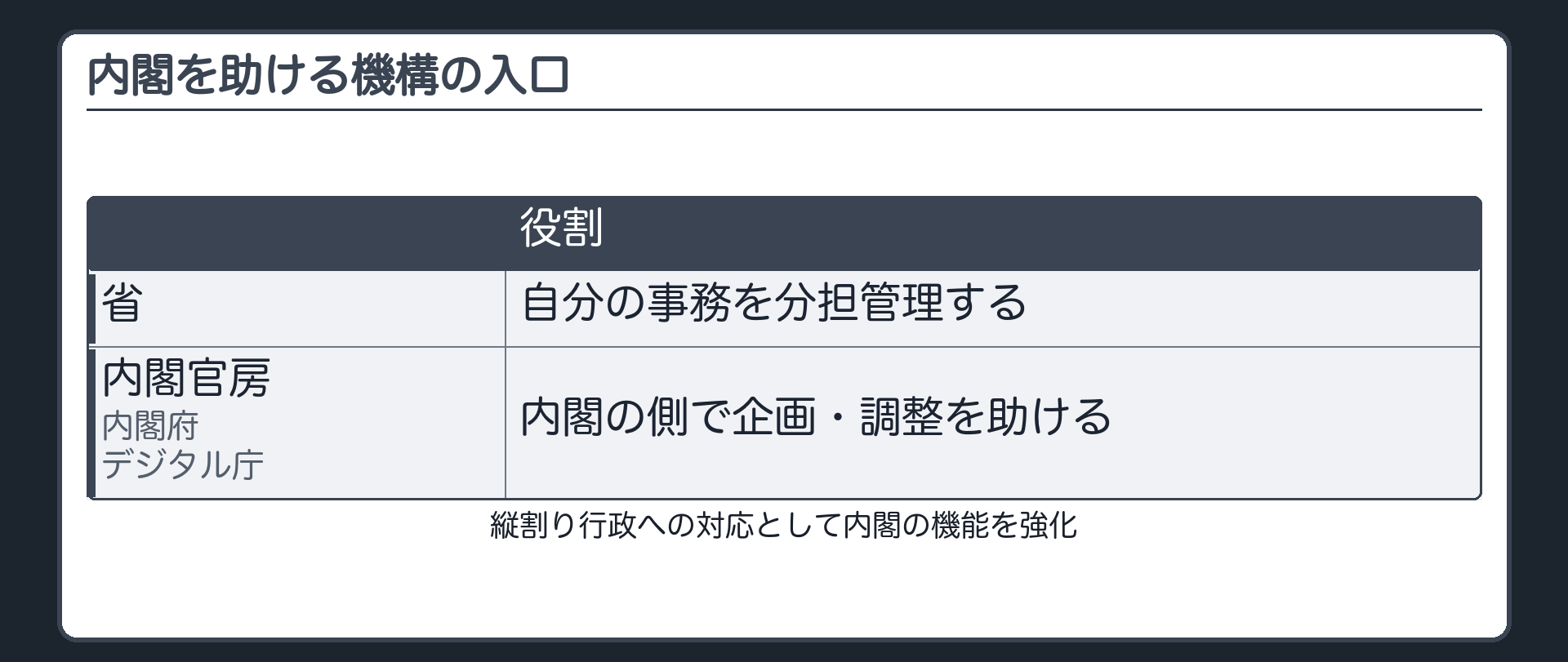 内閣を助ける機構の入口（省＝自分の事務を分担管理する／内閣官房・内閣府・デジタル庁＝内閣の側で企画・調整を助ける／縦割り行政への対応として内閣の機能を強化）