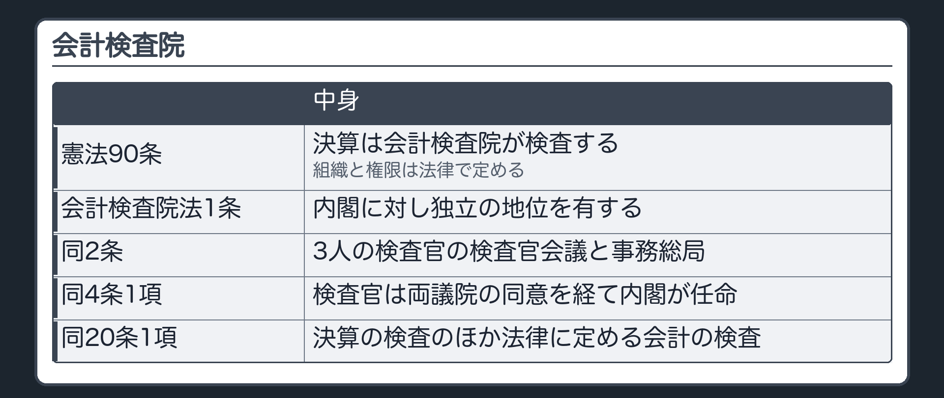 会計検査院（憲法90条＝決算は会計検査院が検査・組織と権限は法律で定める／会計検査院法1条＝内閣に対し独立の地位を有する／2条＝3人の検査官の検査官会議と事務総局／4条1項＝検査官は両議院の同意を経て内閣が任命／20条1項＝決算の検査のほか法律に定める会計の検査）