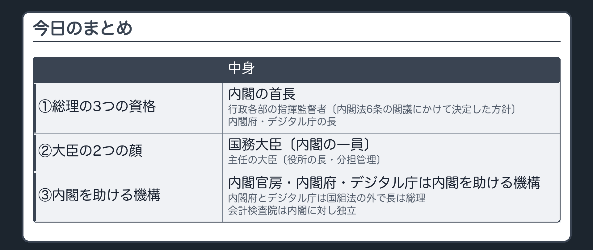 今日のまとめ（①総理の3つの資格＝内閣の首長／行政各部の指揮監督者〔内閣法6条の閣議にかけて決定した方針〕／内閣府・デジタル庁の長／②大臣の2つの顔＝国務大臣〔内閣の一員〕と主任の大臣〔役所の長・分担管理〕／③内閣官房・内閣府・デジタル庁は内閣を助ける機構・内閣府とデジタル庁は国組法の外で長は総理・会計検査院は内閣に対し独立）