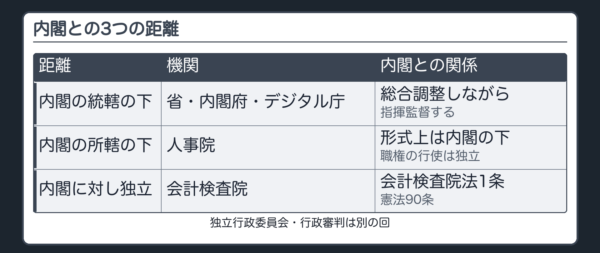 内閣との3つの距離（内閣の統轄の下＝省・内閣府・デジタル庁〔総合調整しながら指揮監督する〕／内閣の所轄の下＝人事院〔形式上は内閣の下・職権の行使は独立〕／内閣に対し独立＝会計検査院〔会計検査院法1条・憲法90条〕／独立行政委員会・行政審判は別の回）