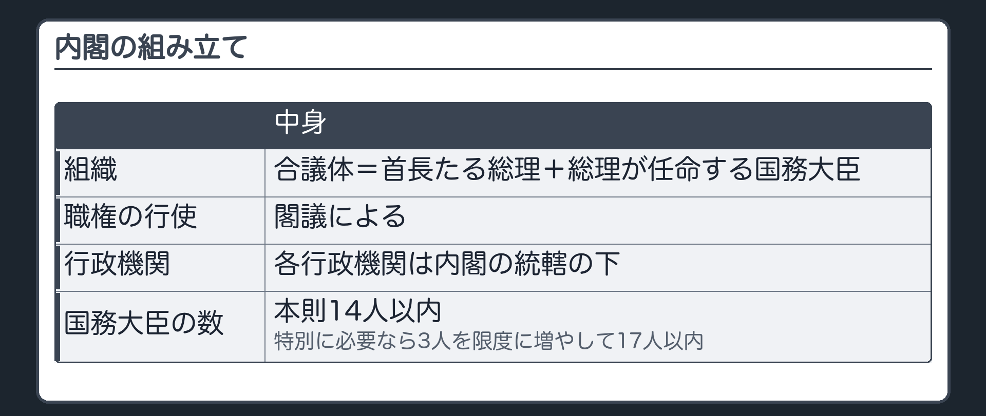 内閣の組み立て（合議体＝首長たる総理＋総理が任命する国務大臣／内閣が職権を行うのは閣議による／各行政機関は内閣の統轄の下／国務大臣の数は本則14人以内・特別に必要なら3人を限度に増やして17人以内）