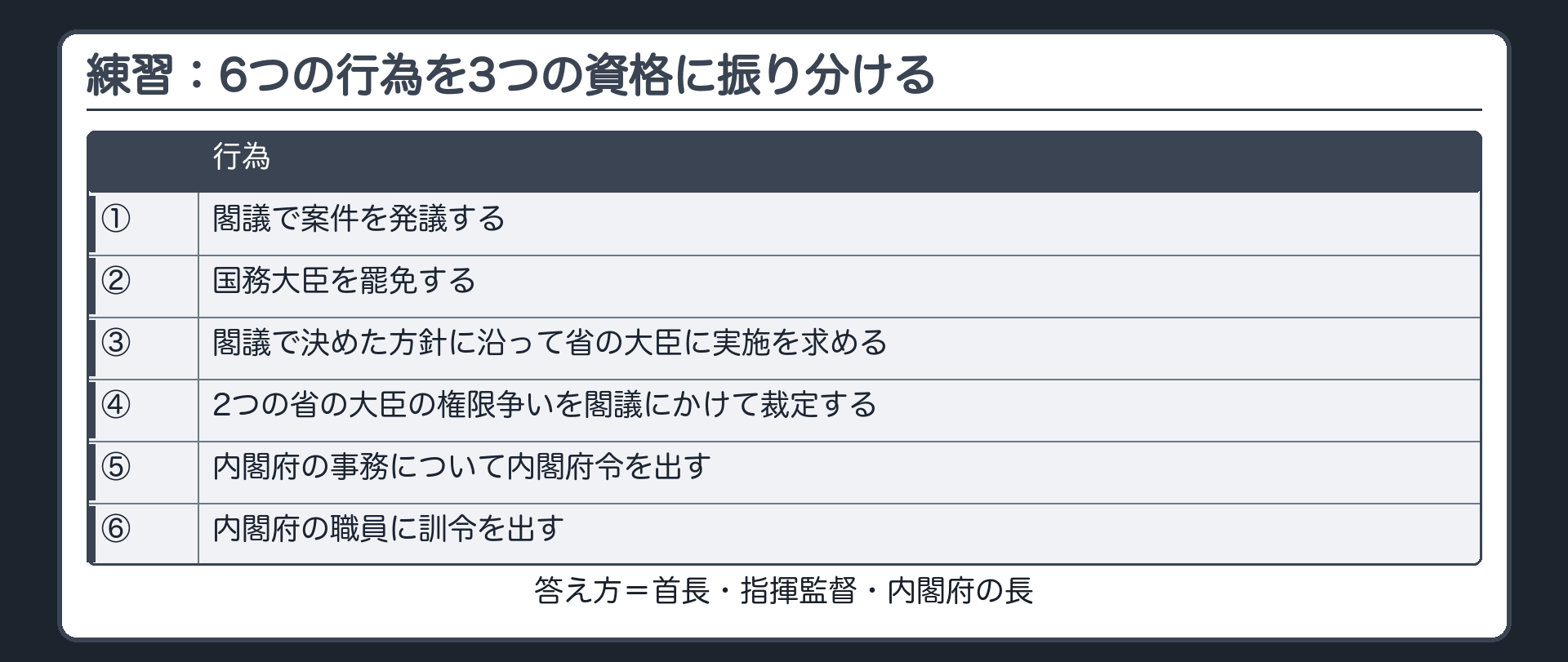 練習：6つの行為を3つの資格に振り分ける（①閣議で案件を発議する／②国務大臣を罷免する／③閣議で決めた方針に沿って省の大臣に実施を求める／④2つの省の大臣の権限争いを閣議にかけて裁定する／⑤内閣府の事務について内閣府令を出す／⑥内閣府の職員に訓令を出す／答え方＝首長・指揮監督・内閣府の長）