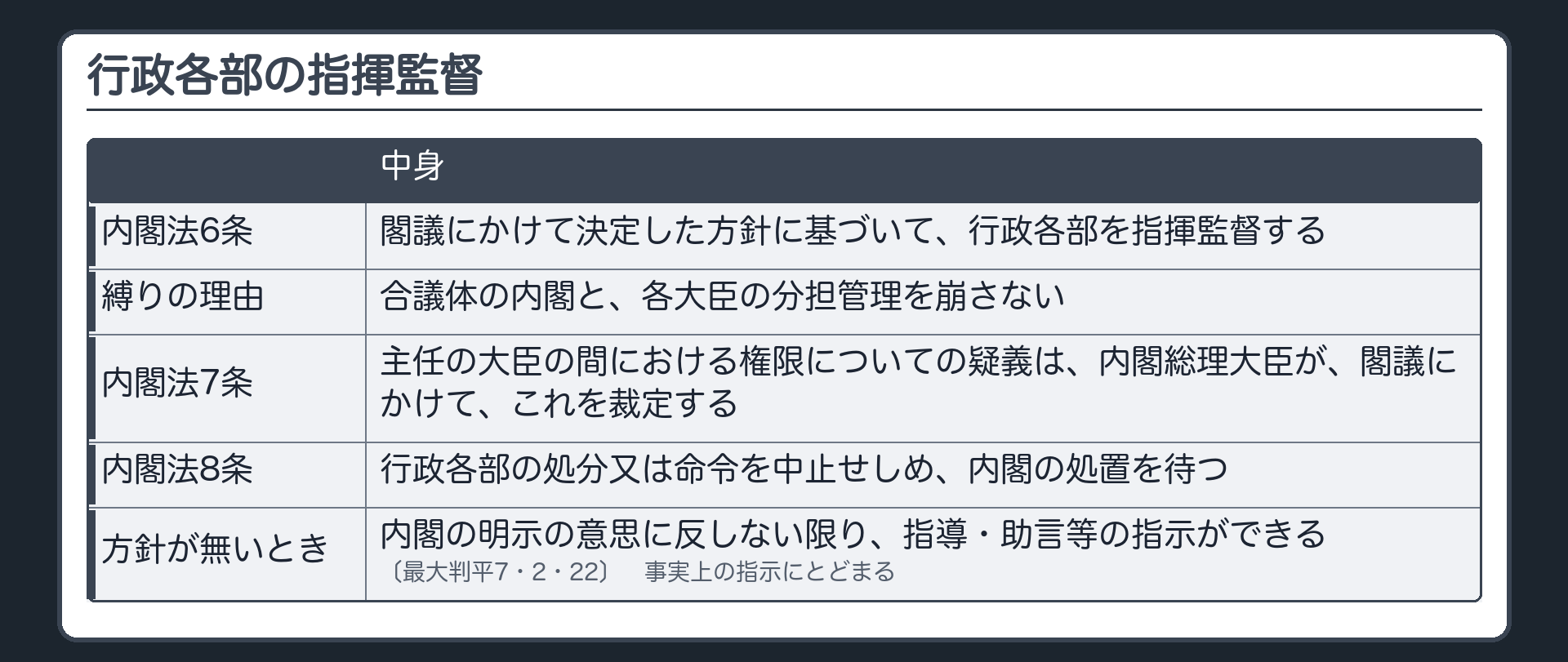 行政各部の指揮監督（内閣法6条＝閣議にかけて決定した方針に基づいて行政各部を指揮監督する／縛りの理由＝合議体の内閣と各大臣の分担管理を崩さない／7条＝主任の大臣の間の権限争議は総理が閣議にかけて裁定／8条＝行政各部の処分や命令を中止させ内閣の処置を待つ／方針が無いとき＝内閣の明示の意思に反しない限り指導・助言等の指示ができる〔最大判平7・2・22〕・ただし事実上の指示にとどまる）