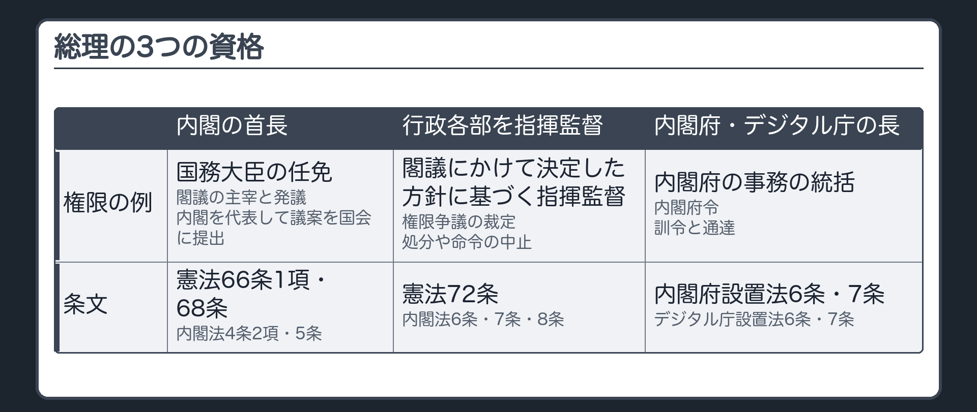 総理の3つの資格（資格＝内閣の首長／行政各部を指揮監督する立場／内閣府〔とデジタル庁〕の長／権限の例＝首長は国務大臣の任免・閣議の主宰と発議・内閣を代表して議案を国会に提出／指揮監督は閣議にかけて決定した方針に基づく指揮監督・権限争議の裁定・処分や命令の中止／内閣府の長は内閣府の事務の統括・内閣府令・訓令と通達／条文＝憲法66条1項・68条・内閣法4条2項・5条／憲法72条・内閣法6条・7条・8条／内閣府設置法6条・7条・デジタル庁設置法6条・7条）