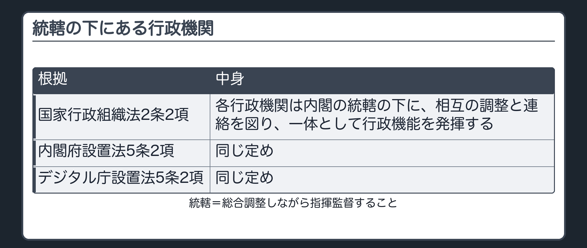 統轄の下にある行政機関（国家行政組織法2条2項／内閣府設置法5条2項／デジタル庁設置法5条2項＝各行政機関は内閣の統轄の下に、相互の調整と連絡を図り、一体として行政機能を発揮する／統轄＝総合調整しながら指揮監督すること）