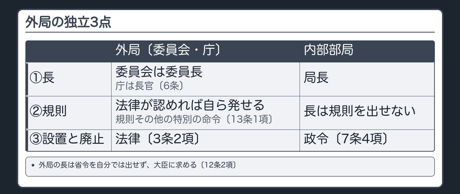 外局の独立3点（①長が別＝委員会は委員長・庁は長官〔6条〕／②規則その他の特別の命令を法律が認めれば自ら発することができる〔13条1項〕／③設置と廃止は法律〔3条2項〕／外局の長は省令を自分では出せず大臣に求める〔12条2項〕／内部部局の長は規則を出せない）