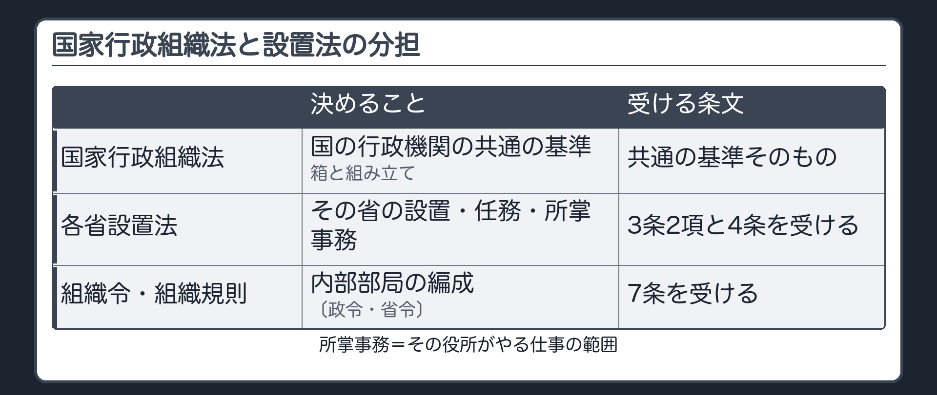 国家行政組織法と設置法の分担（国家行政組織法＝国の行政機関の共通の基準〔箱と組み立て〕／各省設置法＝その省の設置・任務・所掌事務〔3条2項と4条を受ける〕／組織令・組織規則＝内部部局の編成〔7条を受ける・政令・省令〕／所掌事務＝その役所がやる仕事の範囲）