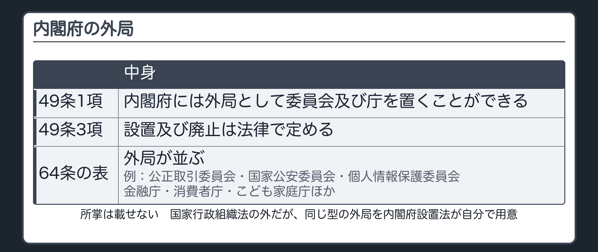 内閣府の外局（内閣府設置法49条1項＝内閣府には外局として委員会及び庁を置くことができる／3項＝設置及び廃止は法律で定める／64条の表に外局が並ぶ＝例：公正取引委員会・国家公安委員会・個人情報保護委員会・金融庁・消費者庁・こども家庭庁ほか／所掌は載せない／国家行政組織法の外だが同じ型の外局を内閣府設置法が自分で用意）