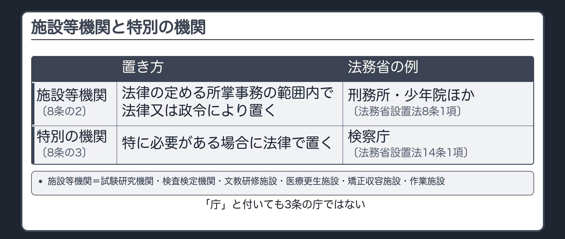施設等機関と特別の機関（8条の2＝法律の定める所掌事務の範囲内で法律又は政令により置く＝試験研究機関・検査検定機関・文教研修施設・医療更生施設・矯正収容施設・作業施設／8条の3＝特に必要がある場合に法律で置く／法務省の例＝刑務所・少年院ほか〔法務省設置法8条1項・施設等機関〕・検察庁〔14条1項・特別の機関〕／「庁」と付いても3条の庁ではない）