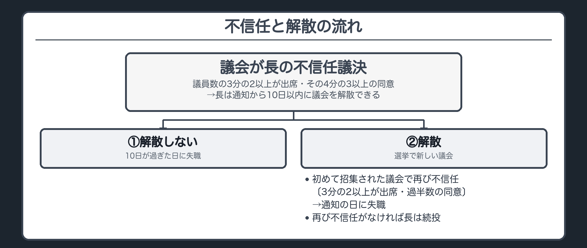 不信任と解散の流れ（議会が長の不信任議決〔議員数の3分の2以上が出席・その4分の3以上の同意〕→長は通知から10日以内に議会を解散できる→①解散しない→10日が過ぎた日に失職／②解散→選挙で新しい議会→初めて招集された議会で再び不信任〔3分の2以上が出席・過半数の同意〕→通知の日に失職／再び不信任がなければ長は続投）