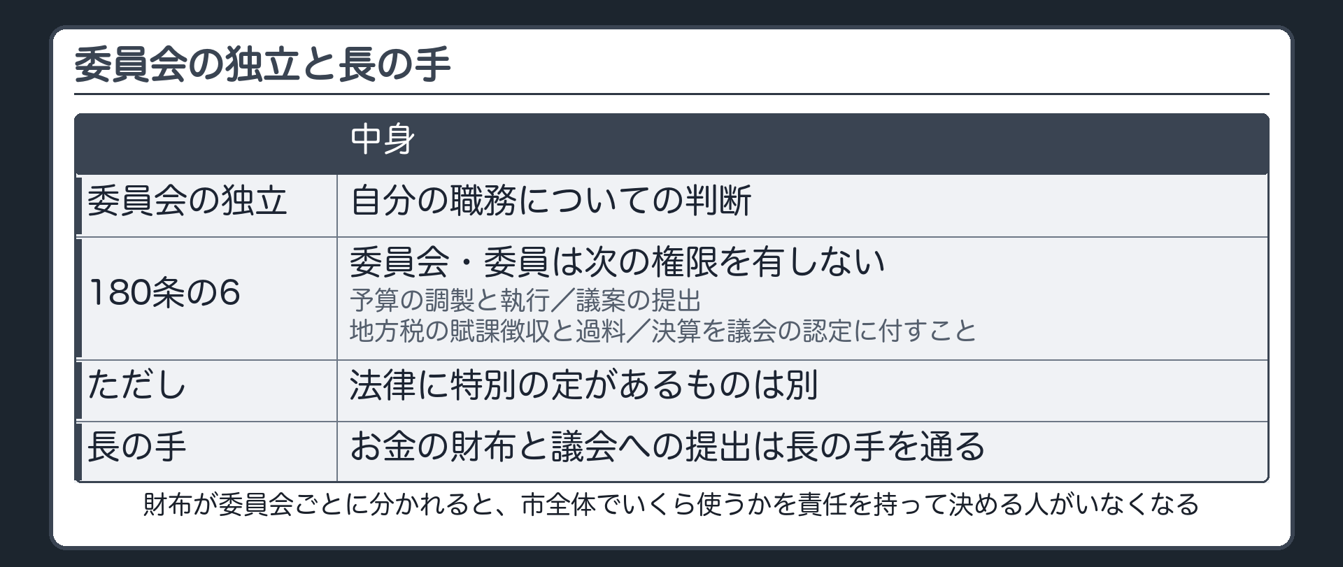委員会の独立と長の手（委員会が独立している＝自分の職務についての判断／180条の6＝委員会・委員は4つの権限を有しない〔予算の調製と執行／議案の提出／地方税の賦課徴収と過料／決算を議会の認定に付すこと〕ただし法律に特別の定があるものは別／お金の財布と議会への提出は長の手を通る／財布が委員会ごとに分かれると市全体でいくら使うかを責任を持って決める人がいなくなる）