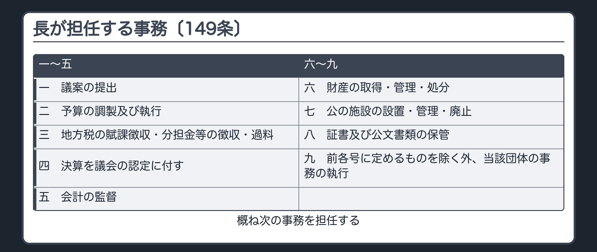 長が担任する事務（149条＝概ね次の事務を担任する〔一 議案の提出／二 予算の調製及び執行／三 地方税の賦課徴収・分担金等の徴収・過料／四 決算を議会の認定に付す／五 会計の監督／六 財産の取得・管理・処分／七 公の施設の設置・管理・廃止／八 証書及び公文書類の保管／九 前各号に定めるものを除く外、当該団体の事務の執行〕）