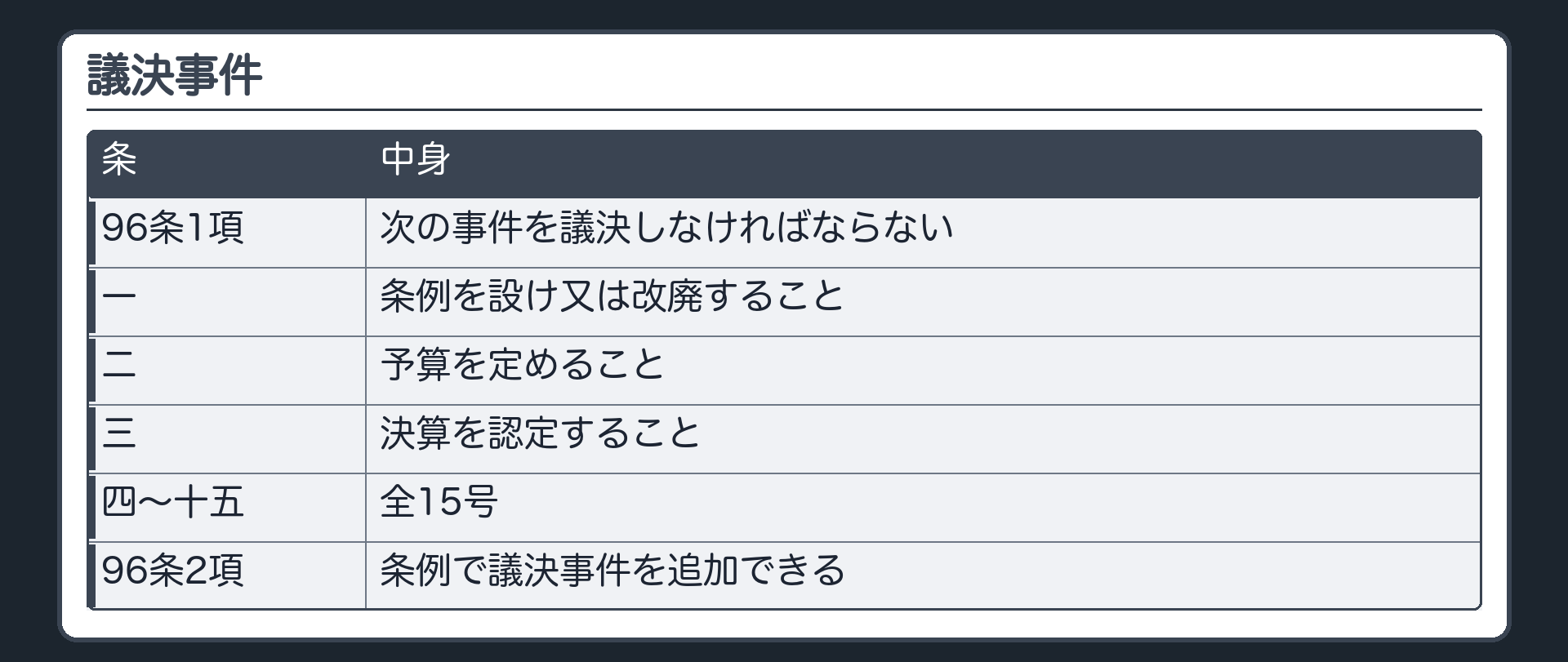 議決事件（96条1項＝次の事件を議決しなければならない〔一 条例を設け又は改廃すること／二 予算を定めること／三 決算を認定すること／四〜十五号まで全15号〕／96条2項＝条例で議決事件を追加できる）