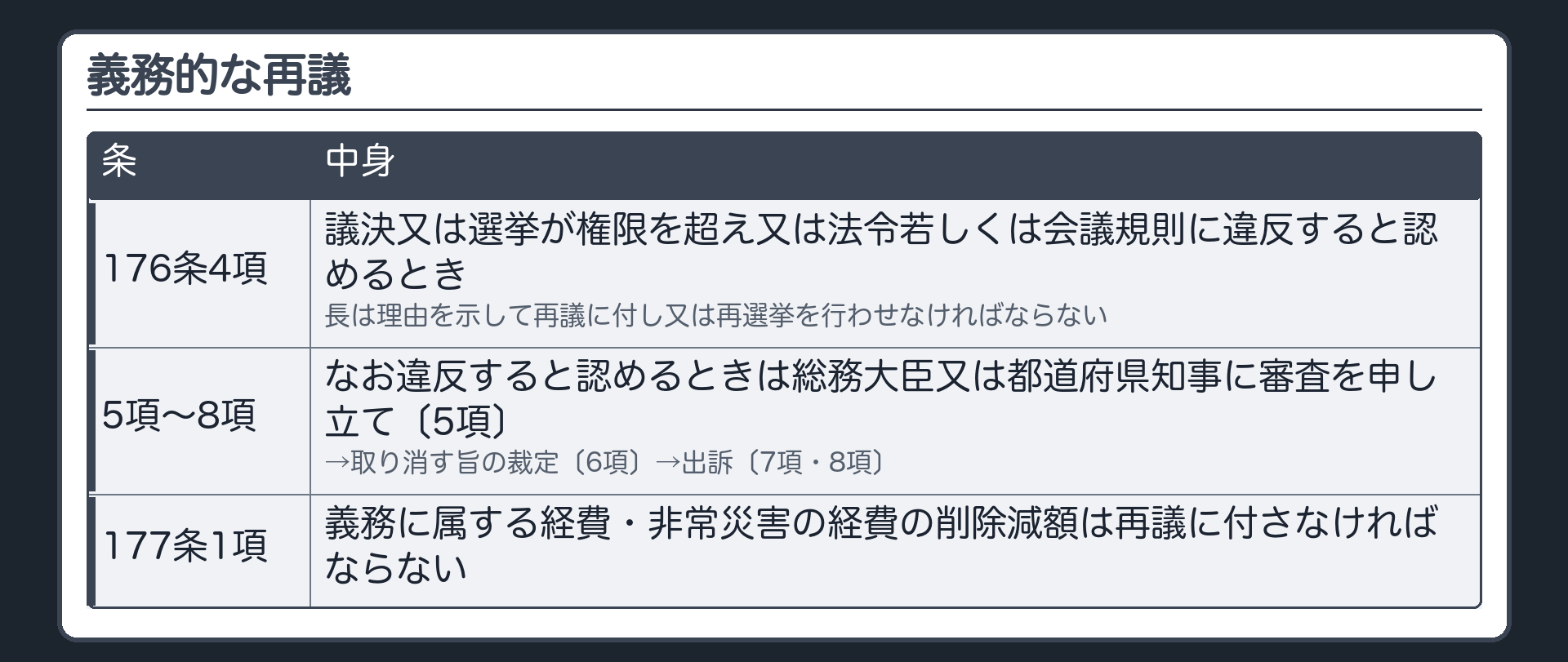 義務的な再議（176条4項＝議決又は選挙が権限を超え又は法令若しくは会議規則に違反すると認めるときは、長は理由を示して再議に付し又は再選挙を行わせなければならない／なお違反すると認めるときは総務大臣又は都道府県知事に審査を申し立て〔5項〕→取り消す旨の裁定〔6項〕→出訴〔7項・8項〕／177条1項＝義務に属する経費・非常災害の経費の削除減額は再議に付さなければならない）