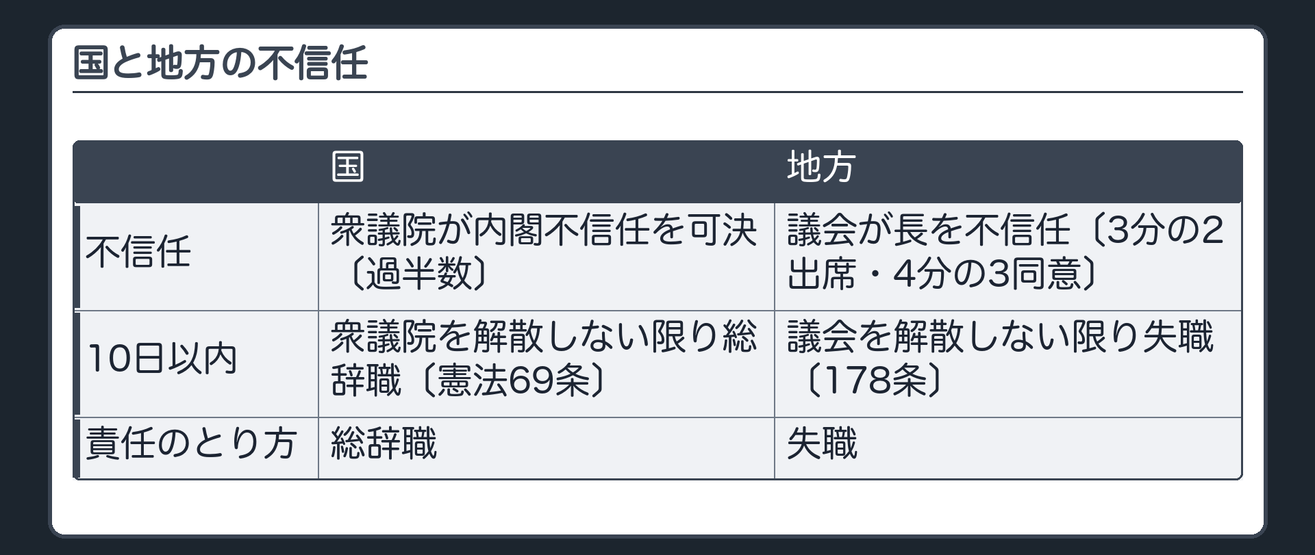 国と地方の不信任（国＝衆議院が内閣不信任を可決〔過半数〕→10日以内に衆議院を解散しない限り総辞職〔憲法69条〕／地方＝議会が長を不信任〔3分の2出席・4分の3同意〕→10日以内に議会を解散しない限り失職〔178条〕／国は総辞職で責任をとる・地方は失職）