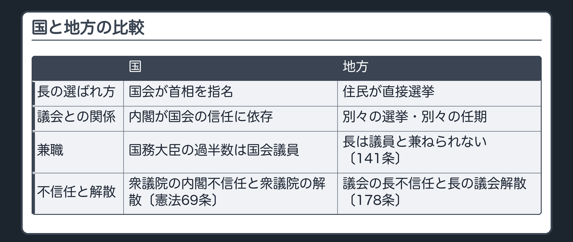 国と地方の比較（長の選ばれ方＝国は国会が首相を指名／地方は住民が直接選挙・議会との関係＝国は内閣が国会の信任に依存／地方は別々の選挙・別々の任期・兼職＝国務大臣の過半数は国会議員／長は議員と兼ねられない〔141条〕・不信任と解散＝国は衆議院の内閣不信任と衆議院の解散〔憲法69条〕／地方は議会の長不信任と長の議会解散〔178条〕）