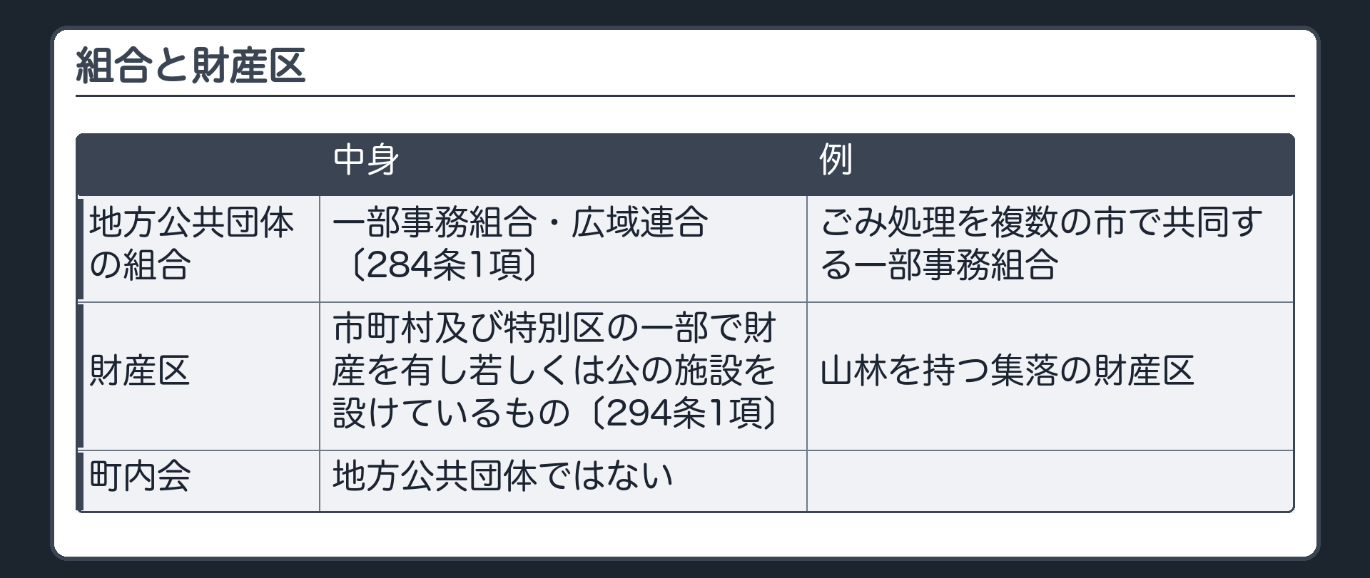 組合と財産区（地方公共団体の組合＝一部事務組合・広域連合〔284条1項〕／財産区＝市町村及び特別区の一部で財産を有し若しくは公の施設を設けているもの〔294条1項〕／例＝ごみ処理を複数の市で共同する一部事務組合／山林を持つ集落の財産区／町内会は地方公共団体ではない）