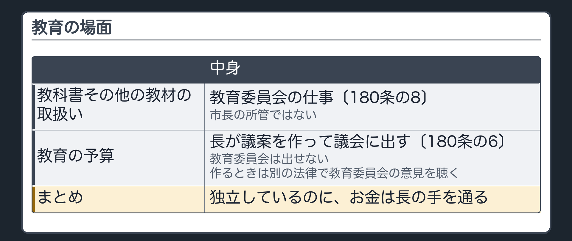 教育の場面（教科書その他の教材の取扱い＝教育委員会の仕事〔180条の8〕・市長の所管ではない／教育の予算＝長が議案を作って議会に出す〔180条の6〕・教育委員会は出せない／作るときは別の法律で教育委員会の意見を聴く／独立しているのに、お金は長の手を通る）