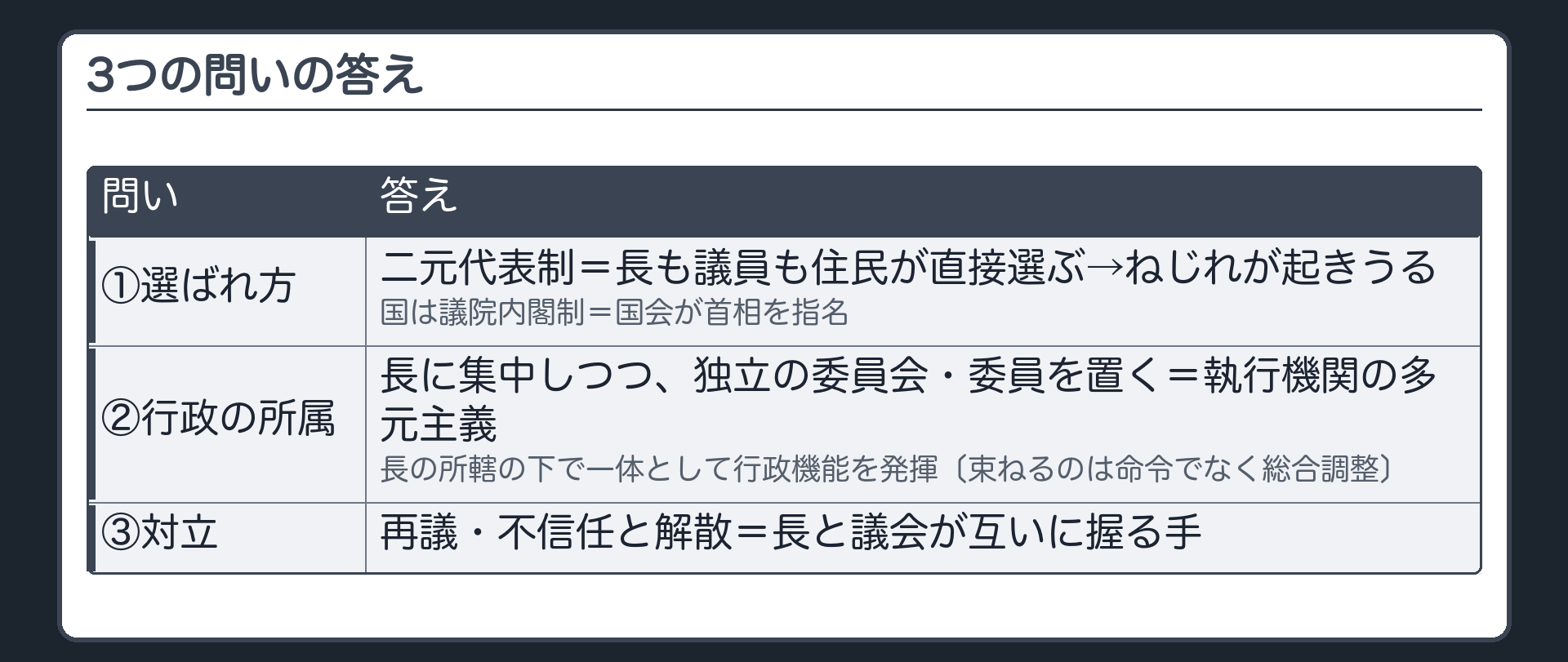 3つの問いの答え（①二元代表制＝長も議員も住民が直接選ぶ→ねじれが起きうる〔国は議院内閣制：国会が首相を指名〕／②執行機関の多元主義＝長に集中しつつ、独立の委員会・委員を置く→長の所轄の下で一体として行政機能を発揮〔束ねるのは命令でなく総合調整〕／③再議・不信任と解散＝長と議会が互いに握る手）