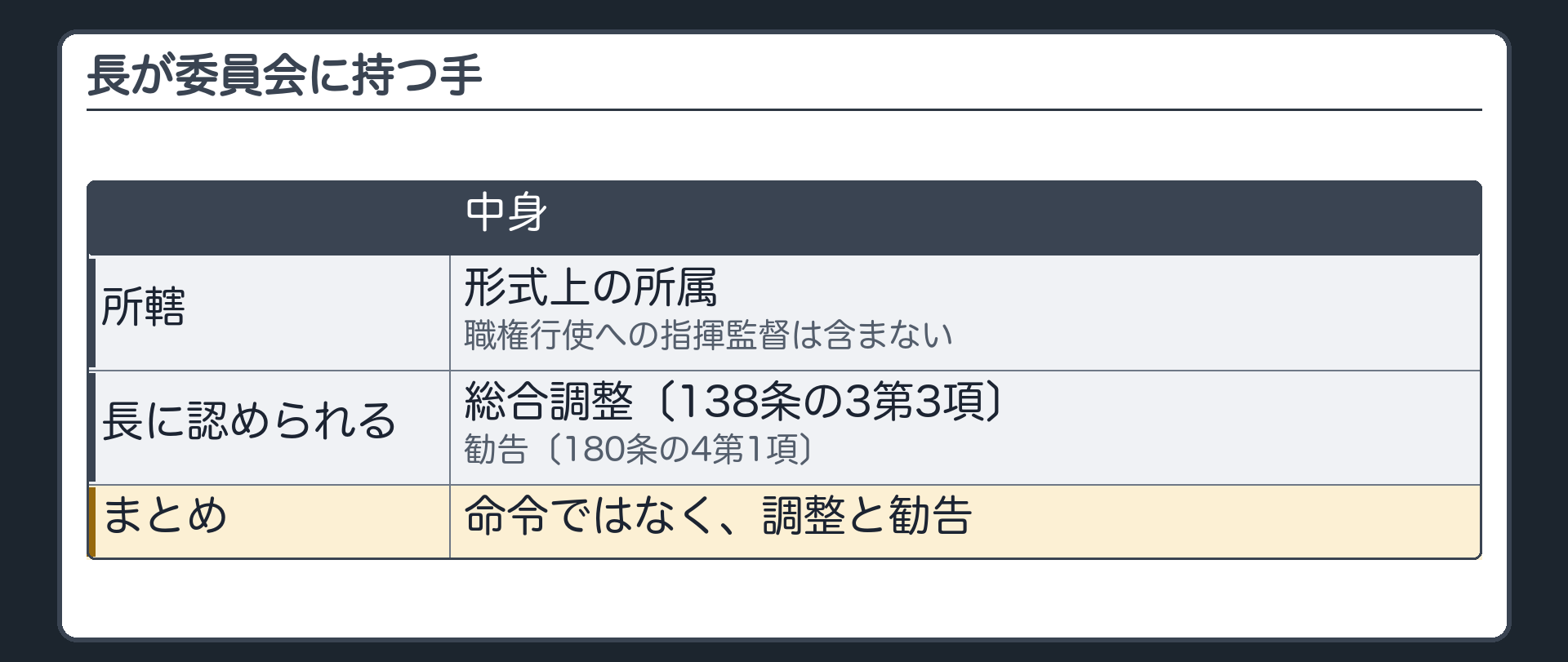 長が委員会に持つ手（所轄＝形式上の所属・職権行使への指揮監督は含まない／長に認められる＝総合調整〔138条の3第3項〕と勧告〔180条の4第1項〕／命令ではなく、調整と勧告）