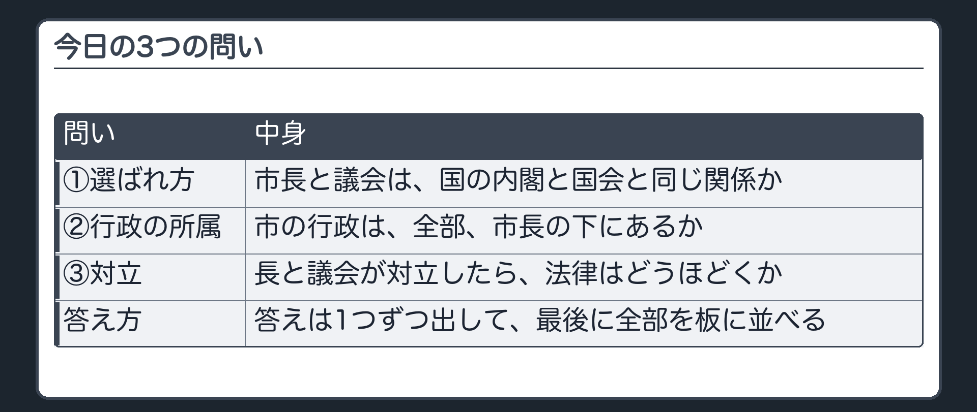 今日の3つの問い（①市長と議会は、国の内閣と国会と同じ関係か／②市の行政は、全部、市長の下にあるか／③長と議会が対立したら、法律はどうほどくか／答えは順に1つずつ出して最後に全部を板に並べる）