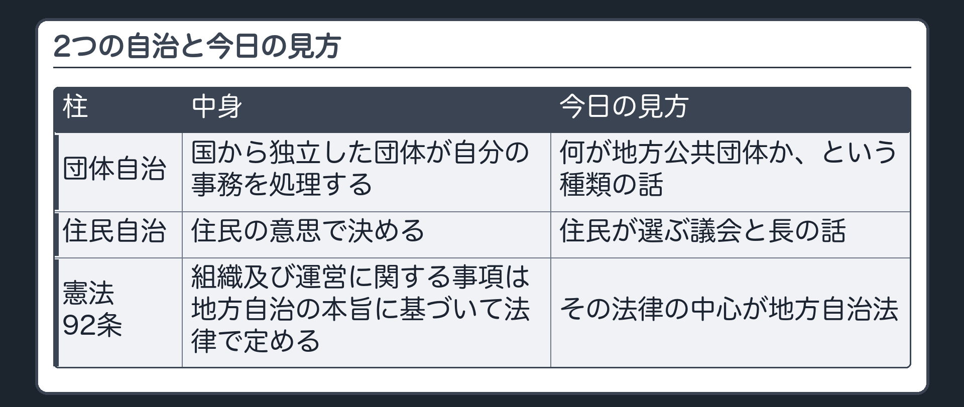 2つの自治と今日の見方（団体自治＝国から独立した団体が自分の事務を処理する→何が地方公共団体か、という種類の話／住民自治＝住民の意思で決める→住民が選ぶ議会と長の話／憲法92条＝組織及び運営に関する事項は地方自治の本旨に基づいて法律で定める→その法律の中心が地方自治法）