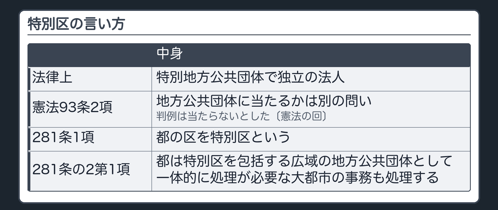 特別区の言い方（法律上は特別地方公共団体で独立の法人／憲法93条2項の地方公共団体かは別の問い→判例は当たらないとした〔憲法の回〕／281条1項＝都の区を特別区という／281条の2第1項＝都は特別区を包括する広域の地方公共団体として一体的に処理が必要な大都市の事務も処理する）