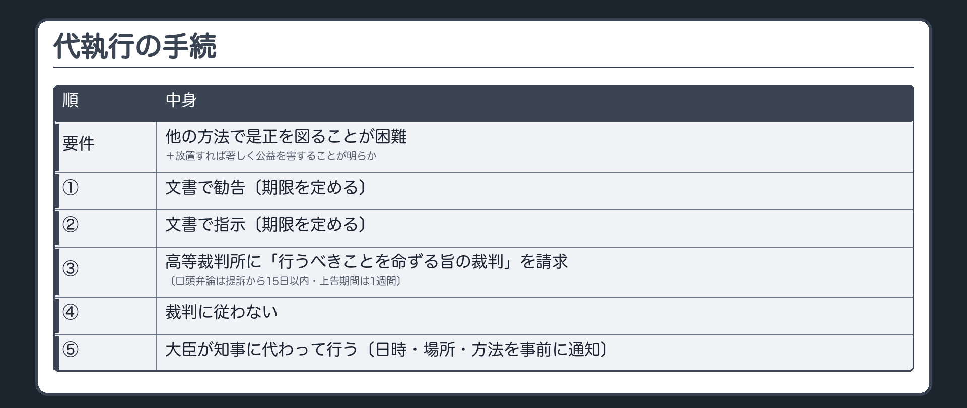 代執行の手続（要件＝他の方法で是正を図ることが困難＋放置すれば著しく公益を害することが明らか→①文書で勧告〔期限を定める〕→②文書で指示〔期限を定める〕→③高等裁判所に「行うべきことを命ずる旨の裁判」を請求→④裁判に従わない→⑤大臣が知事に代わって行う〔日時・場所・方法を事前に通知〕／口頭弁論は提訴から15日以内・上告期間は1週間）