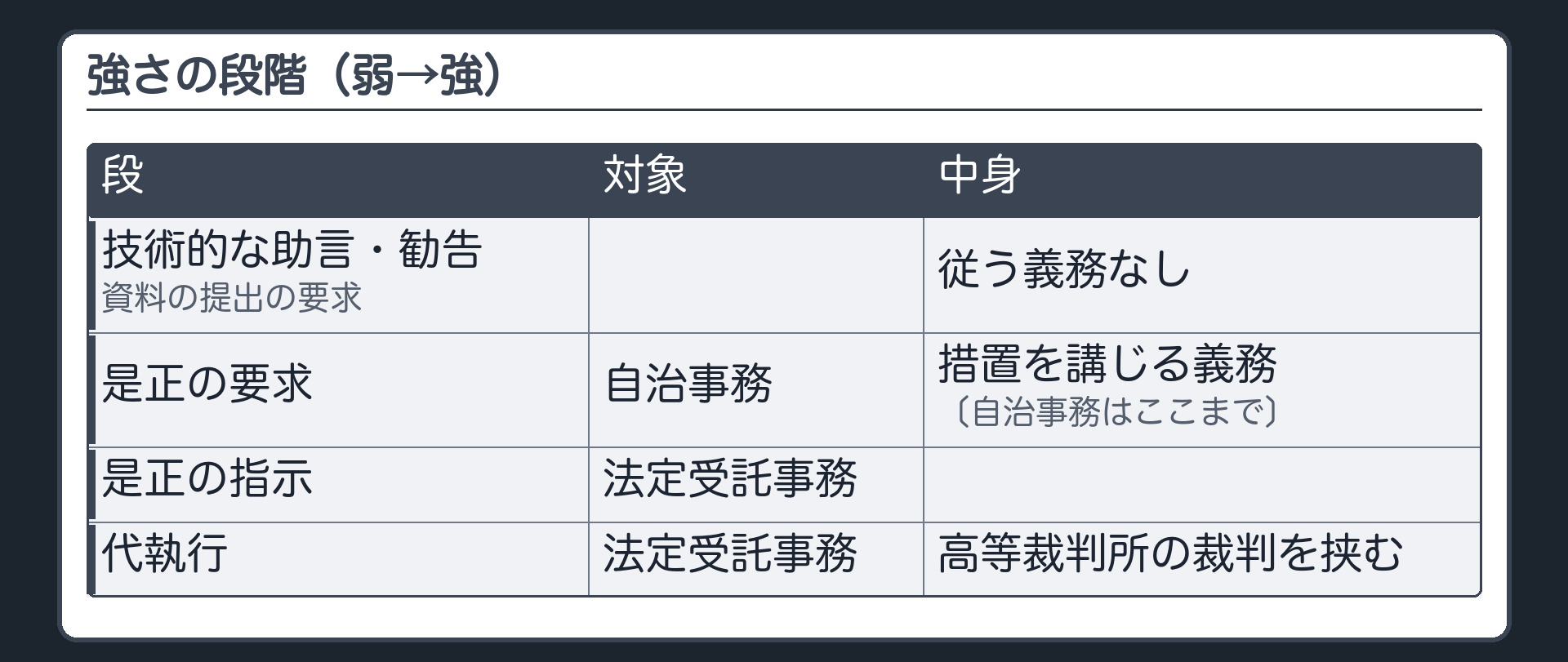強さの段階（弱→強：技術的な助言・勧告・資料の提出の要求＝従う義務なし／是正の要求＝自治事務・措置を講じる義務／是正の指示＝法定受託事務／代執行＝法定受託事務・高等裁判所の裁判を挟む／自治事務はここまで〔是正の要求まで〕）
