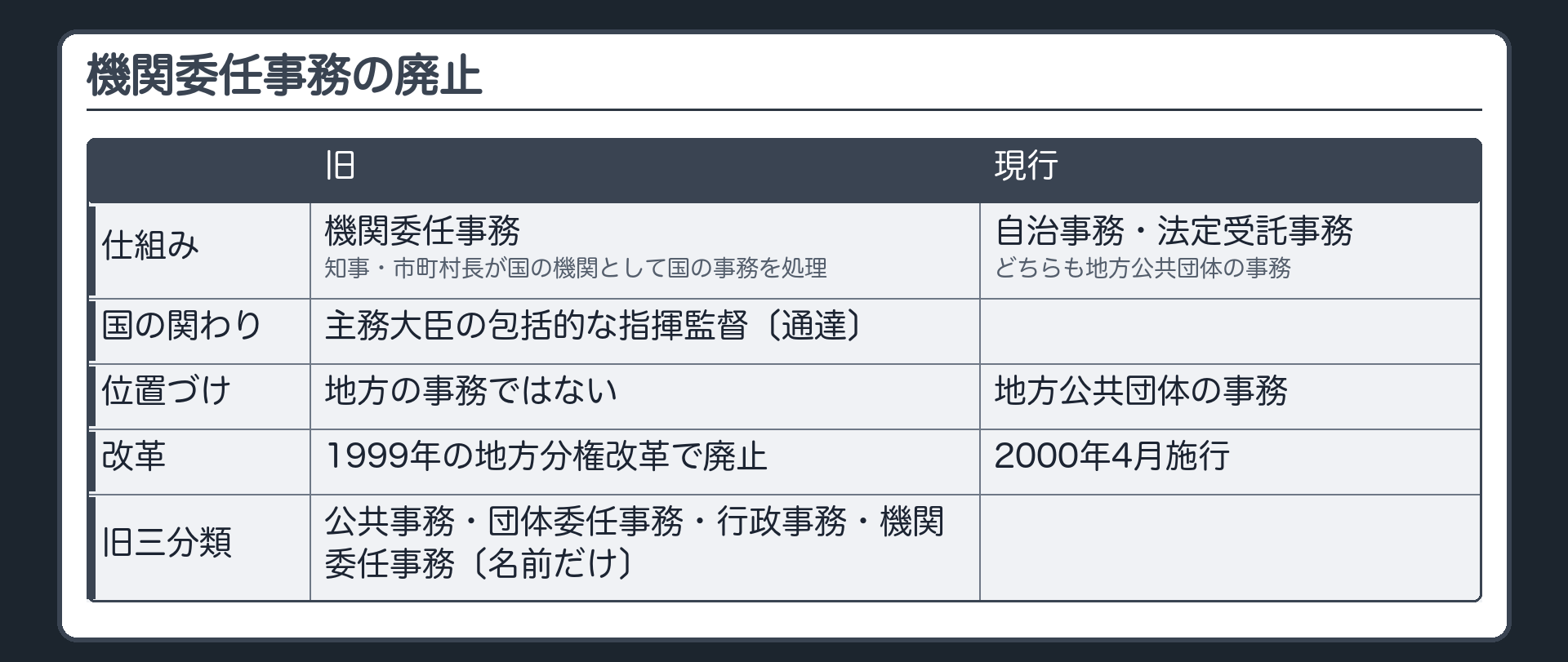 機関委任事務の廃止（旧＝知事・市町村長が国の機関として国の事務を処理・主務大臣の包括的な指揮監督〔通達〕・地方の事務ではない／1999年の地方分権改革で廃止→2000年4月施行／現行＝自治事務・法定受託事務〔どちらも地方公共団体の事務〕／旧三分類＝公共事務・団体委任事務・行政事務・機関委任事務〔名前だけ〕）