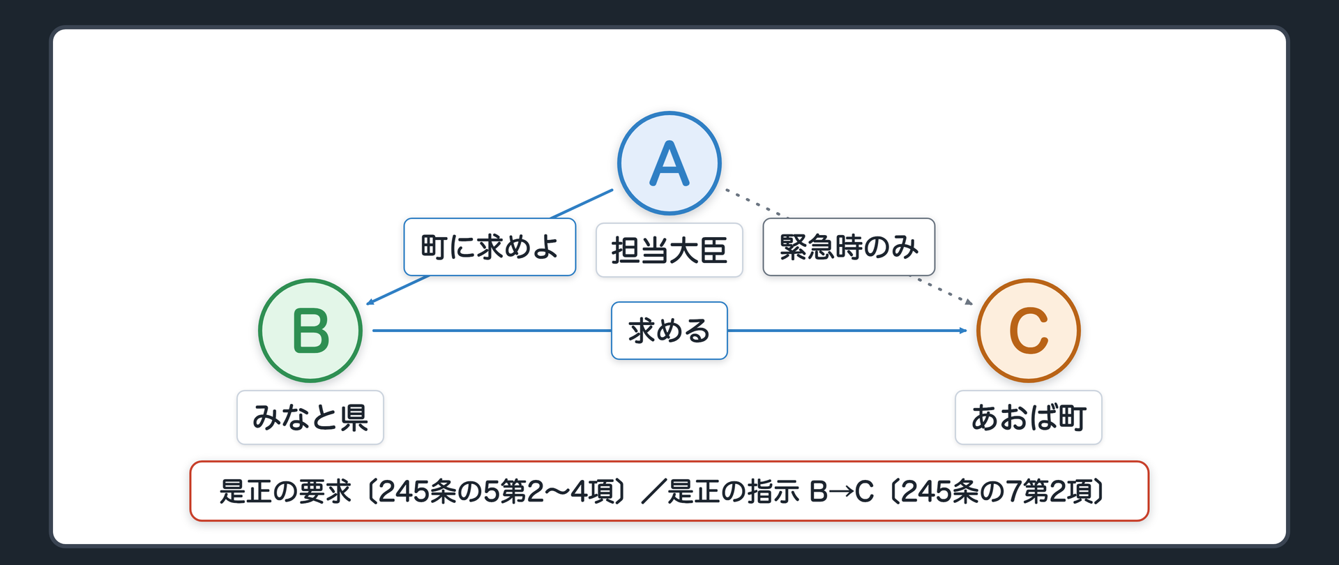 県と町の二層（A＝担当大臣／B＝みなと県／C＝あおば町／町の自治事務の是正の要求＝A→B「町に求めよ」と指示→B→C 求める〔245条の5第2項・3項〕・緊急その他特に必要なときだけA⇢C 直接〔4項〕／町の自治事務への県の手＝是正の勧告〔245条の6〕／町の法定受託事務の是正の指示＝B→C〔245条の7第2項〕・第1号法定受託事務はA→Bの指示も可〔3項〕・緊急時はA⇢C〔4項〕／町長の法定受託事務の代執行＝県知事が主体〔245条の8第12項〕）