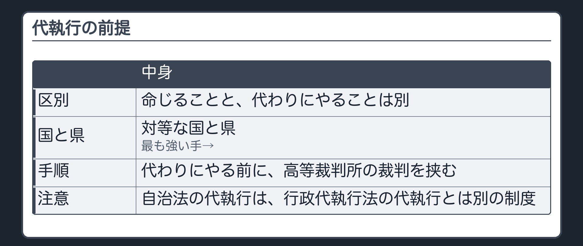 代執行の前提（命じることと代わりにやることは別／対等な国と県・最も強い手→代わりにやる前に高等裁判所の裁判を挟む／自治法の代執行は行政代執行法の代執行とは別の制度）