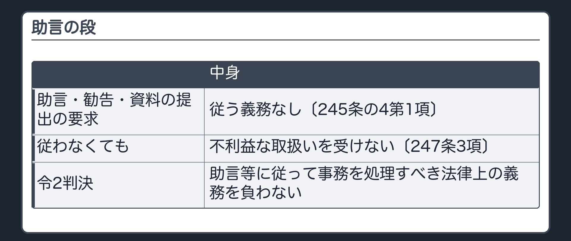 助言の段（助言・勧告・資料の提出の要求＝従う義務なし〔245条の4第1項〕／従わなくても不利益な取扱いを受けない〔247条3項〕／令2判決＝助言等に従って事務を処理すべき法律上の義務を負わない）