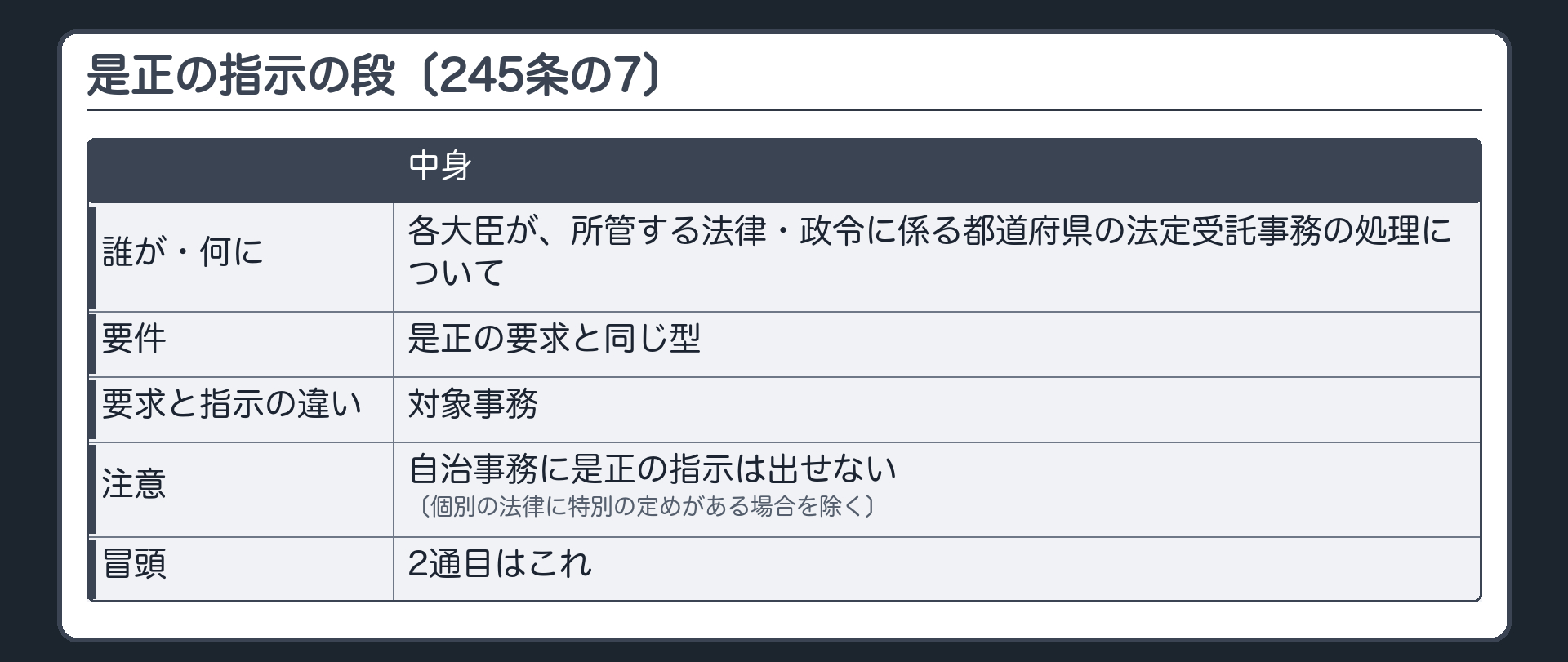 是正の指示の段（245条の7＝各大臣が所管する法律・政令に係る都道府県の法定受託事務の処理について／要件は是正の要求と同じ型／要求と指示の違い＝対象事務／自治事務に是正の指示は出せない〔個別の法律に特別の定めがある場合を除く〕／冒頭の2通目はこれ）