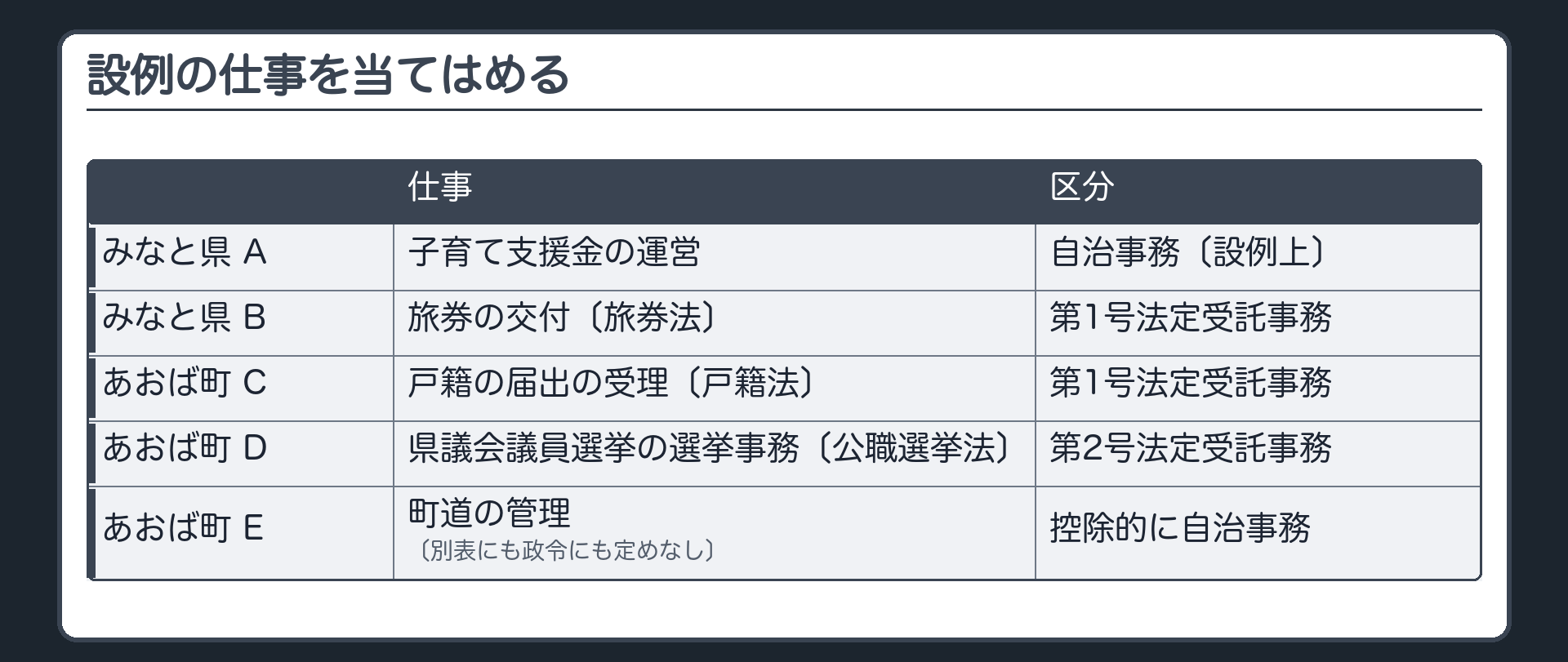 設例の仕事を当てはめる（みなと県＝A 子育て支援金の運営〔設例上は自治事務〕／B 旅券の交付〔旅券法に基づく県の事務→第1号法定受託事務〕／あおば町＝C 戸籍の届出の受理〔戸籍法に基づく町の事務→第1号法定受託事務〕／D 県議会議員選挙の町の選挙事務〔公職選挙法に基づく町の事務→第2号法定受託事務〕／E 町道の管理〔別表にも政令にも定めなし→控除的に自治事務〕）