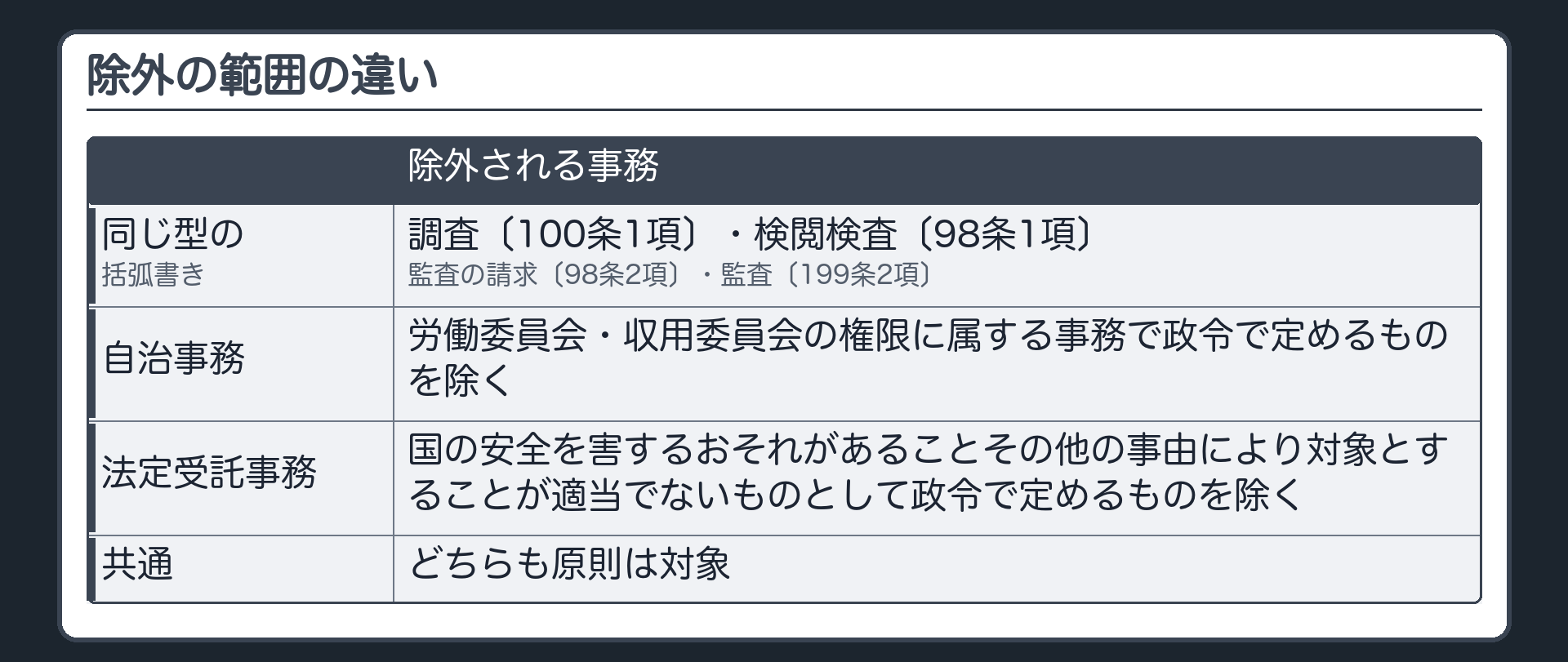 除外の範囲の違い（調査〔100条1項〕・検閲検査〔98条1項〕・監査の請求〔98条2項〕・監査〔199条2項〕に同じ型の括弧書き／自治事務＝労働委員会・収用委員会の権限に属する事務で政令で定めるものを除く／法定受託事務＝国の安全を害するおそれがあることその他の事由により対象とすることが適当でないものとして政令で定めるものを除く／どちらも原則は対象）