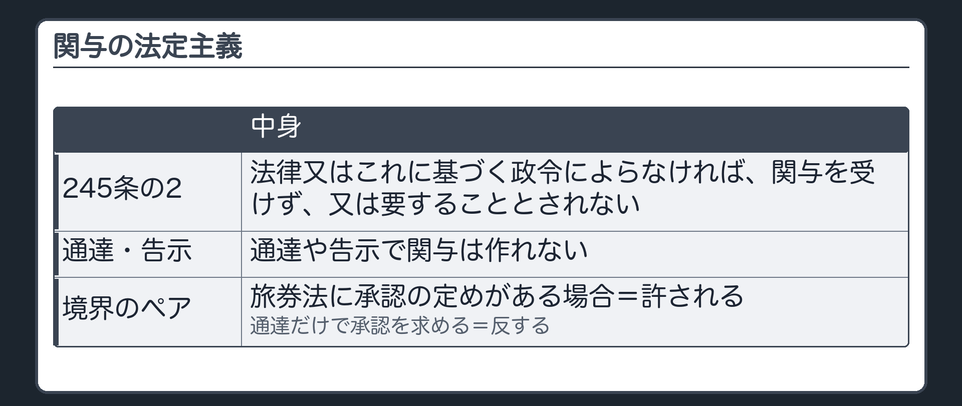 関与の法定主義（245条の2＝法律又はこれに基づく政令によらなければ関与を受けず、要することとされない／通達や告示で関与は作れない／境界のペア＝旅券法に承認の定めがある場合は許される・通達だけで承認を求めるのは反する）
