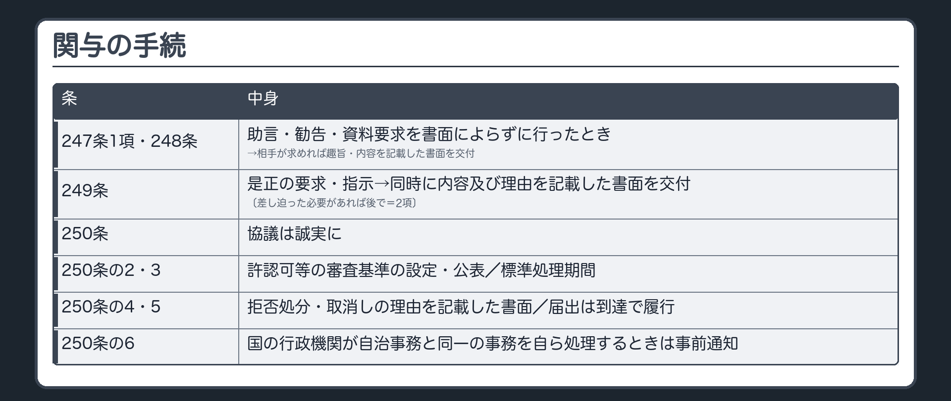 関与の手続（助言・勧告・資料要求を書面によらずに行ったとき→相手が求めれば趣旨・内容を記載した書面を交付〔247条1項・248条〕／是正の要求・指示→同時に内容及び理由を記載した書面を交付〔249条1項・差し迫った必要があれば後で〔2項〕〕／協議は誠実に〔250条〕／許認可等の審査基準の設定・公表〔250条の2〕／標準処理期間〔250条の3〕／拒否処分・取消しの理由を記載した書面〔250条の4〕／届出は到達で履行〔250条の5〕／国の行政機関が自治事務と同一の事務を自ら処理するときは事前通知〔250条の6〕）