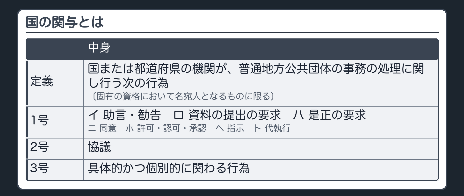 国の関与とは（国または都道府県の機関が、普通地方公共団体の事務の処理に関し行う次の行為／固有の資格において名宛人となるものに限る／1号＝イ助言・勧告 ロ資料の提出の要求 ハ是正の要求 ニ同意 ホ許可・認可・承認 ヘ指示 ト代執行／2号＝協議／3号＝具体的かつ個別的に関わる行為）
