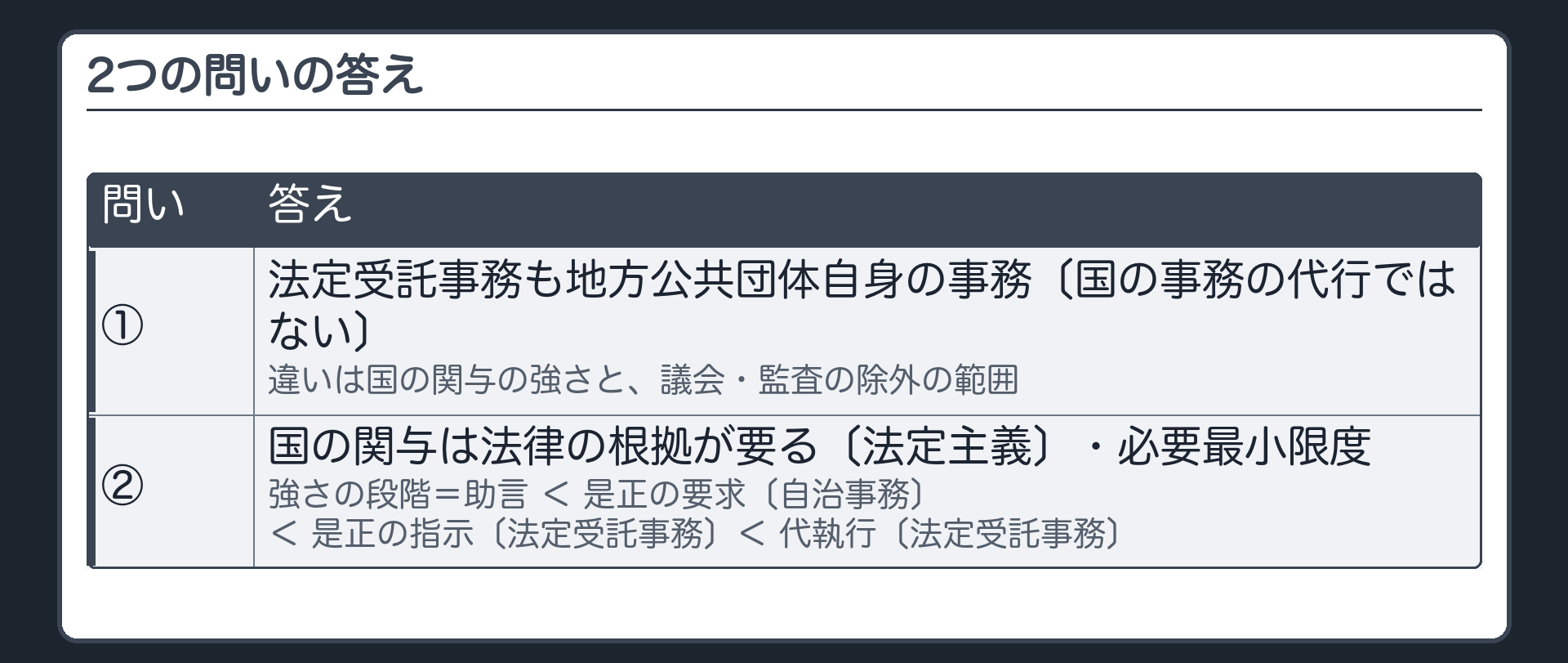 2つの問いの答え（①法定受託事務も地方公共団体自身の事務〔国の事務の代行ではない〕・違いは国の関与の強さと議会・監査の除外の範囲／②国の関与は法律の根拠が要り〔法定主義〕必要最小限度・強さの段階＝助言＜是正の要求〔自治事務〕＜是正の指示〔法定受託事務〕＜代執行〔法定受託事務〕）