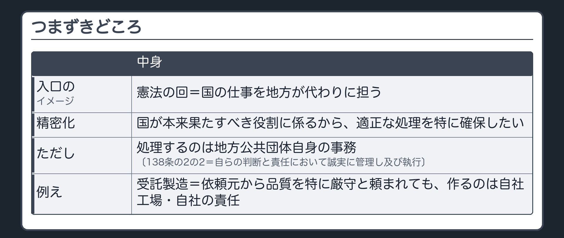 つまずきどころ（憲法の回の入口＝国の仕事を地方が代わりに担うイメージ→精密化＝国が本来果たすべき役割に係るから適正な処理を特に確保したい。ただし処理するのは地方公共団体自身の事務〔138条の2の2＝自らの判断と責任において誠実に管理し及び執行〕／例え＝受託製造〔依頼元から品質を特に厳守と頼まれても、作るのは自社工場・自社の責任〕）