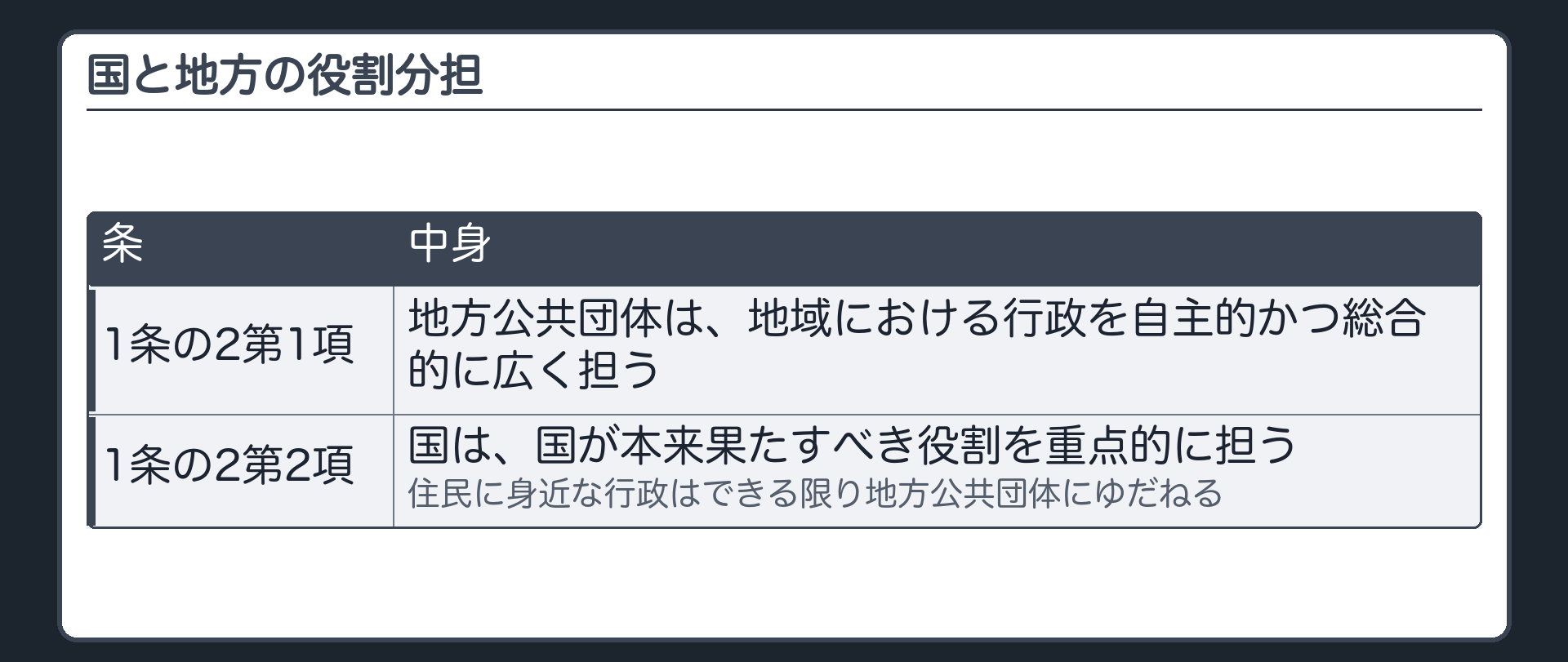 国と地方の役割分担（1条の2第1項＝地方公共団体は地域における行政を自主的かつ総合的に広く担う／2項＝国は国が本来果たすべき役割を重点的に担い、住民に身近な行政はできる限り地方公共団体にゆだねる）