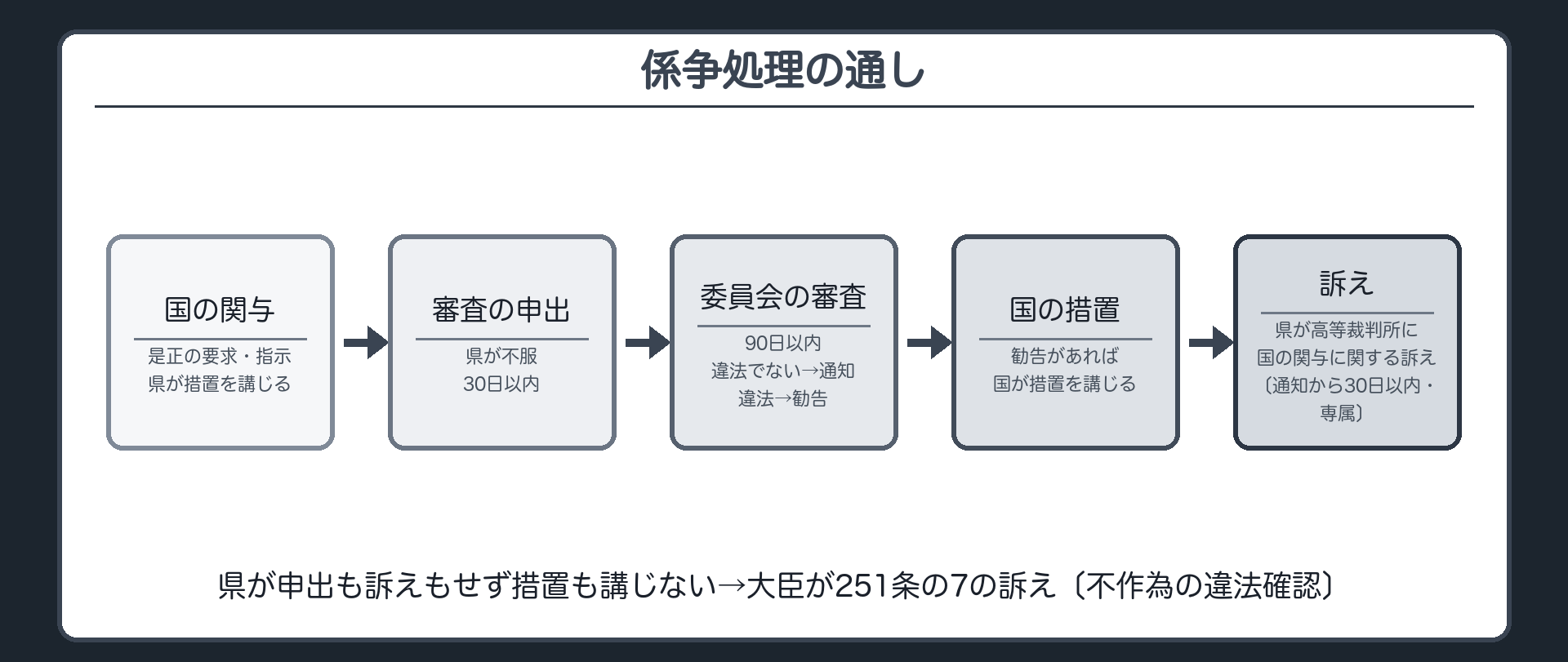 係争処理の通し（国の関与〔是正の要求・指示〕→県が措置を講じる／県が不服→審査の申出〔30日以内〕→委員会の審査〔90日以内〕→通知〔違法でない〕または勧告→国の措置→県が高等裁判所に国の関与に関する訴え〔通知から30日以内・専属〕／県が申出も訴えもせず措置も講じない→大臣が251条の7の訴え〔不作為の違法確認〕）