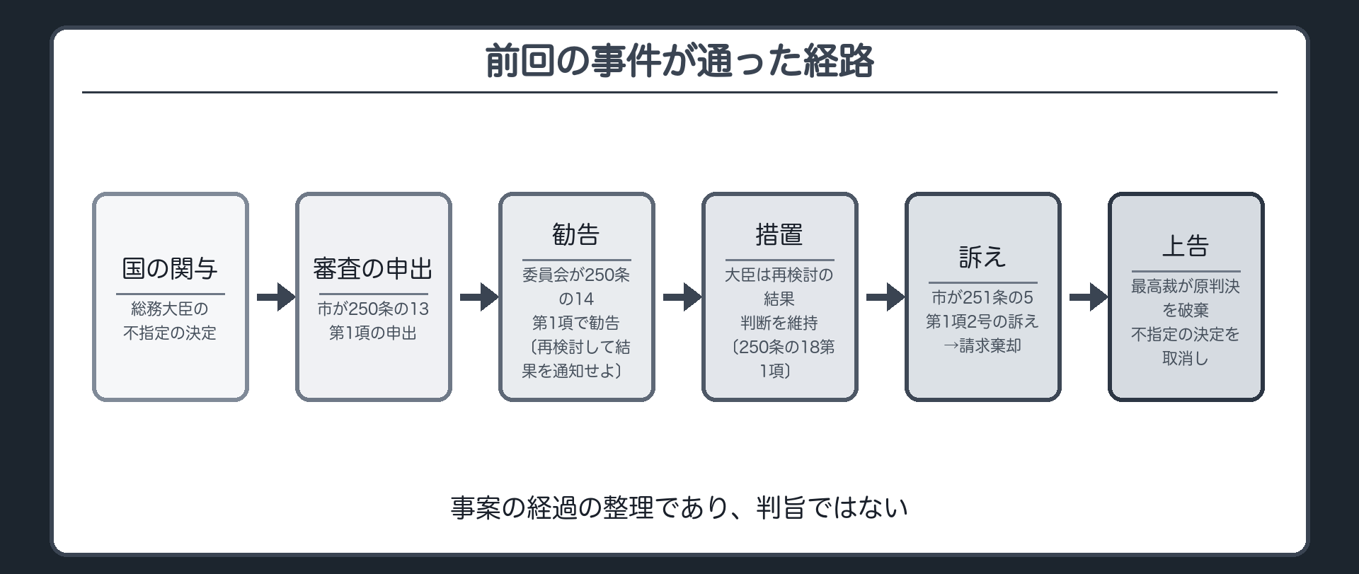 前回の事件が通った経路（総務大臣の不指定の決定〔国の関与〕→市が250条の13第1項の審査の申出→委員会が250条の14第1項で勧告〔再検討して結果を通知せよ〕→大臣は再検討の結果として判断を維持〔250条の18第1項の措置〕→市が251条の5第1項2号の訴えを高等裁判所に提起→請求棄却→上告→最高裁が原判決を破棄して不指定の決定を取り消した／事案の経過の整理であり、判旨ではない）