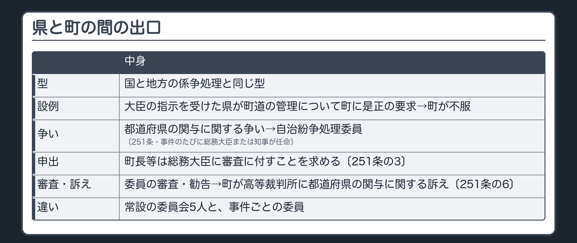 県と町の間の出口（国と地方の係争処理と同じ型／設例＝大臣の指示を受けた県が町道の管理について町に是正の要求→町が不服／都道府県の関与に関する争い→自治紛争処理委員〔251条・事件のたびに総務大臣または知事が任命〕→町長等は総務大臣に審査に付すことを求める申出〔251条の3〕→委員の審査・勧告→町が高等裁判所に都道府県の関与に関する訴え〔251条の6〕／常設の委員会5人と事件ごとの委員の違い）