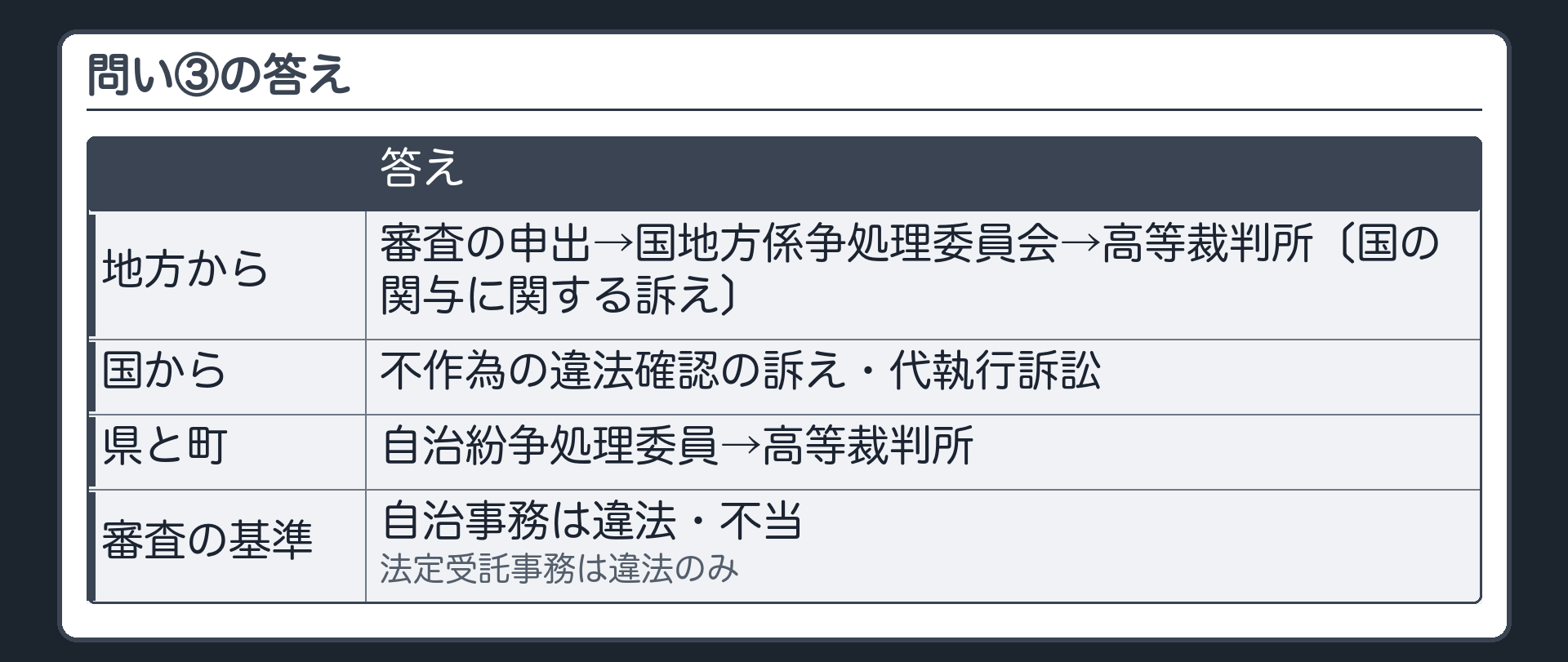 問い③の答え（地方から＝審査の申出→国地方係争処理委員会→高等裁判所〔国の関与に関する訴え〕／国から＝不作為の違法確認の訴え・代執行訴訟／県と町＝自治紛争処理委員→高等裁判所／審査の基準＝自治事務は違法・不当・法定受託事務は違法のみ）