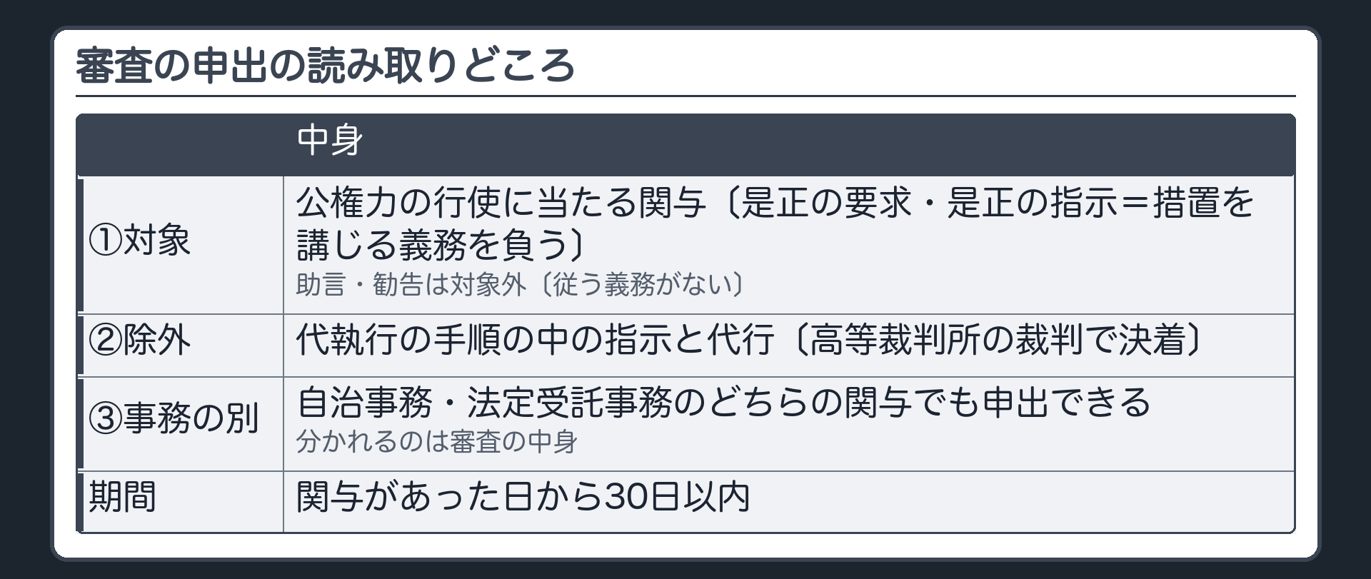 審査の申出の読み取りどころ（①対象＝公権力の行使に当たる関与〔是正の要求・是正の指示＝措置を講じる義務を負う〕／助言・勧告は対象外〔従う義務がない〕②除外＝代執行の手順の中の指示と代行〔高等裁判所の裁判で決着〕③自治事務・法定受託事務のどちらの関与でも申出できる＝分かれるのは審査の中身／期間＝関与があった日から30日以内）